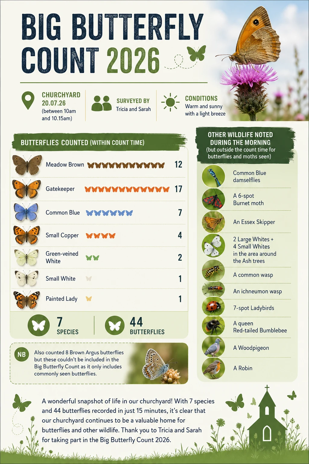 Big Butterfly Count 2026 results for Finningley churchyard, showing 44 butterflies from seven species and other wildlife recorded